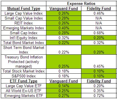 fidelity mutual fund fees.